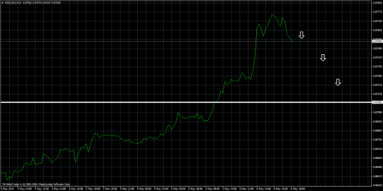 Внимание NZDUSD  движуха !