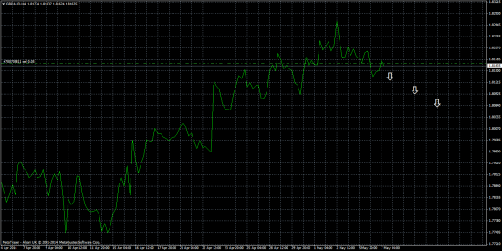 GBPAUD идут продажи