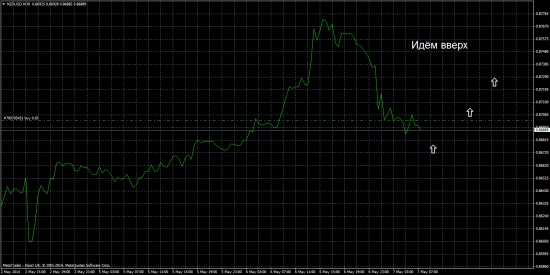 Прогноз по NZDUSD