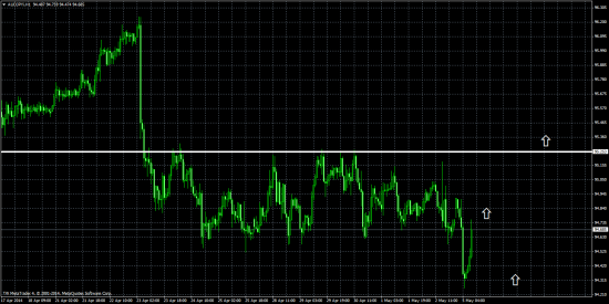 Прогноз по NZDUSD