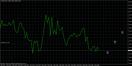 Не забудьте прикупить GBPCAD