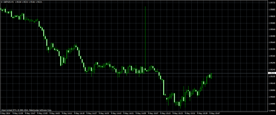 GBPNZD начало восхождение !