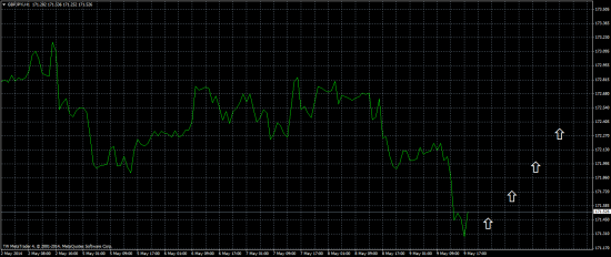 Внимание - сильное движение по GBPJPY !