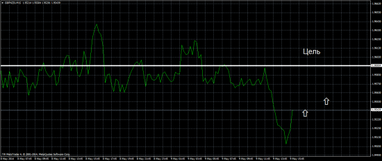 GBPNZD начало восхождение !