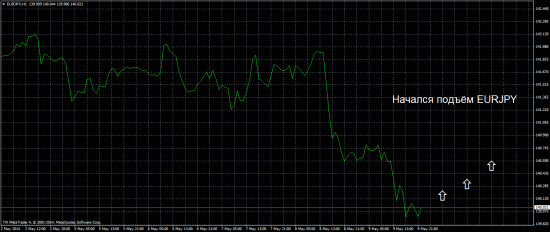 Падение EURJPY закончилось