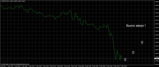 GBPUSD вверх !