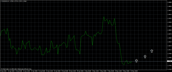 Хорошая возможность покупки GBPUSD