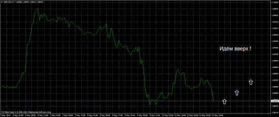 Хорошая возможность покупки GBPUSD