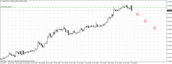 Работа с  CHF и NZD