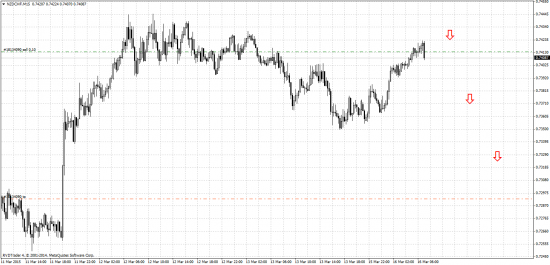 Снижение  NZDCHF