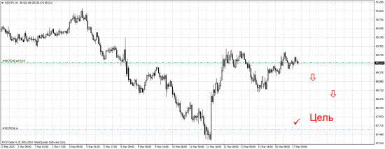 2 фигуры по NZDJPY