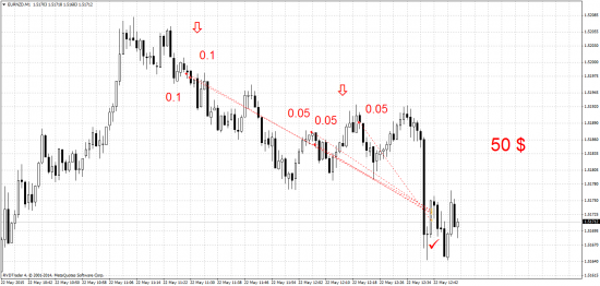 Торгую EURNZD с целью 50 $  )))