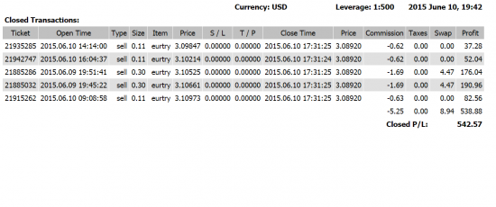 Торговля в канале,  EURTRY