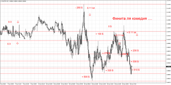 Торговля в канале,  EURTRY