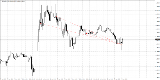 Правильный трейд по GBPUSD