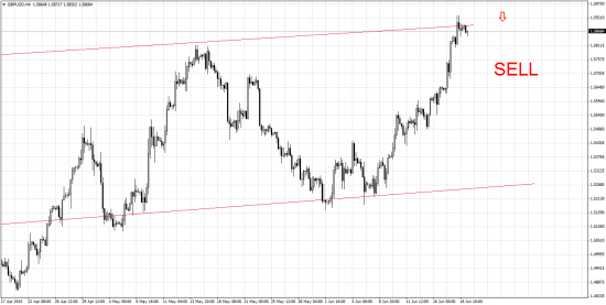 Правильный трейд по GBPUSD