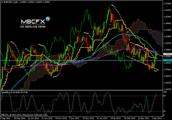 Прогноз Пары EUR /USD 08.04.2013