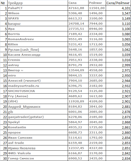 Рейтинг адекватности трейдеров смартлаба