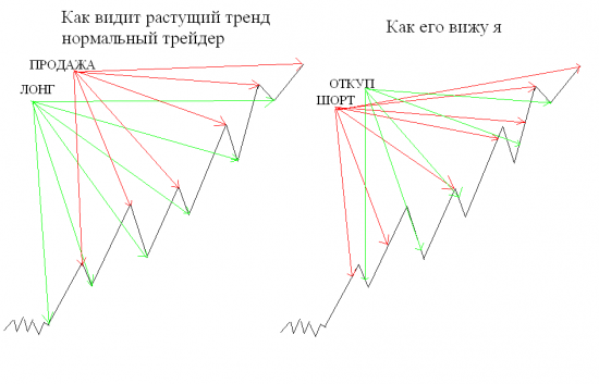 Как я вижу растущий тренд