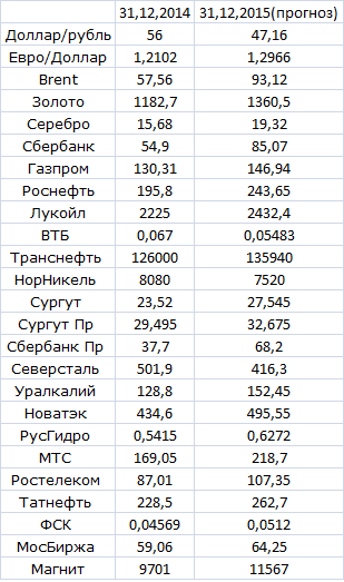 Результат прогнозов на 2014 год + прогноз на конец 2015 года.