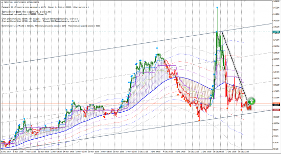 Сигналы CFD RUS (CHMF, GAZP, IRAO, RTSI, TRNFP)