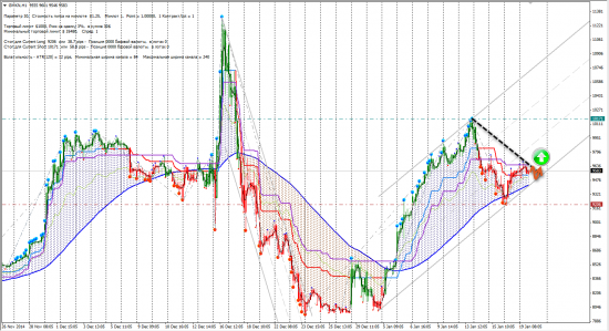 Сигналы CFD RUS (GMKN, SBERP, SNGS, URKA, VTBR)