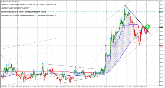 Сигналы CFD (BRN, CL, FTSE, NG, NKD)