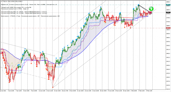 Сигналы CFD (BRN, CL, FTSE, NG, NKD)