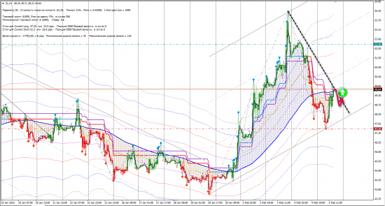 Сигналы CFD (BRN, CL, FTSE, NG, NKD)