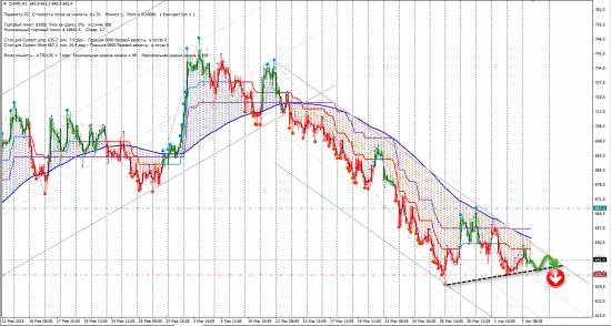 Сигналы CFD RUS (CHMF, GMKN, MTS, TRNFP, VTBR)