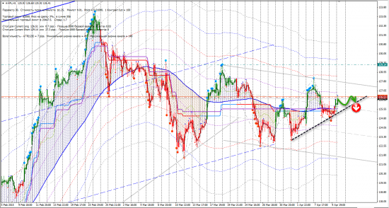 Сигналы CFD ( AAPL, FB, HD, TRV, UNX)