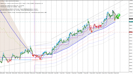 Сигналы CFD RUS (ROSN, RTSI, SNGSP, URKA, VTBR)