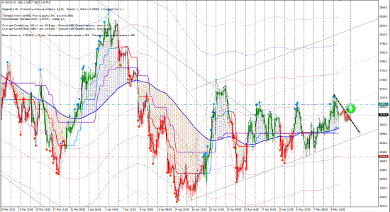 Сигналы CFD RUS (LKOH, MTS, ROSN, RTSI, TATN)