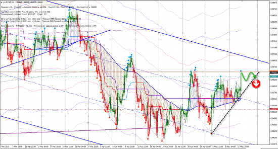 Сигналы FX (AUDCAD, EURAUD, EURGBP, GBPCHF, USDJPY)