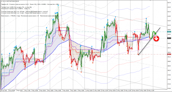 Сигналы CFD (BRN, CL, FCE, XAGUSD, YM)