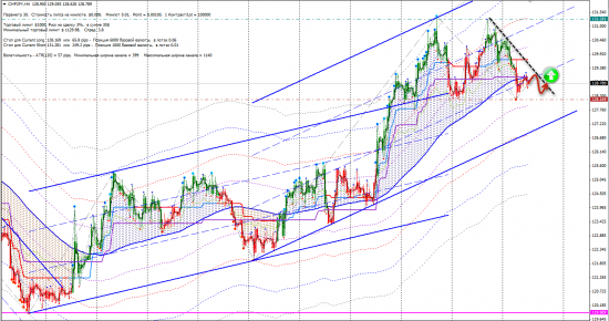 Сигналы FX (CНFJPY, EURCНF, GBPSEK, USDCНF, USDSGD)