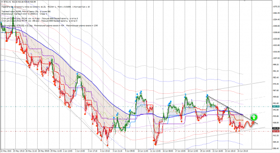 Сигналы CFD RUS (GAZP, RTSI, SBER, SNGSP, VTBR)