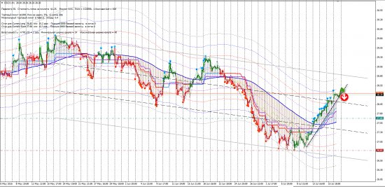 Сигналы CFD (BA, CSCO, HOG, HSI, INTC)