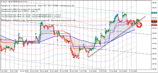 Сигналы CFD (AXP, BA, HOG, WMT, YHOO)