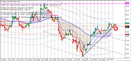 Сигналы CFD (AXP, BA, HOG, WMT, YHOO)