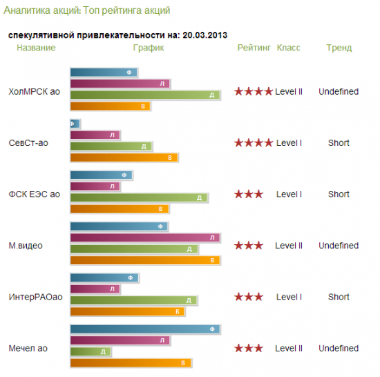 Рейтинг акций
