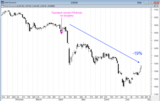 Цена золота с января по июль 2013 года в PIAdviser