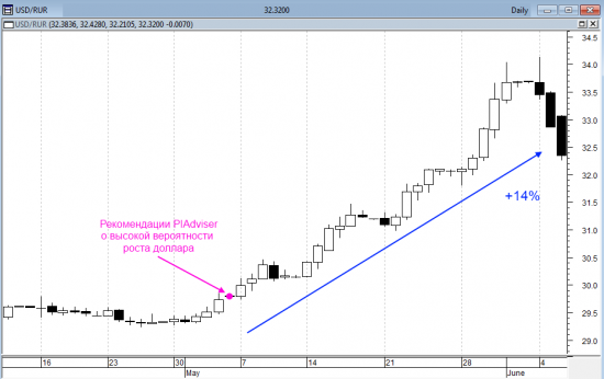 Курс доллар/рубль с апреля по июль 2012 года в PIAdviser