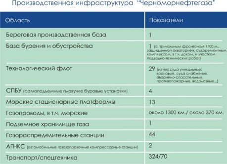 Черноморнефтегаз