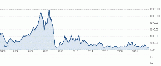 -Baltic Dry Index - судоходство и экономика.