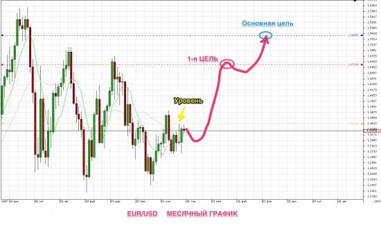 ЕUR/USD долгосрочный прогноз