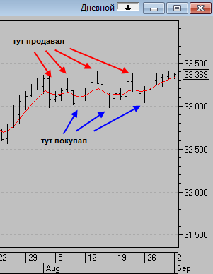 Подвожу итоги торговли за Август.