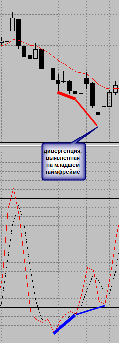 Мои правила работы по дивергенциям (Эпизод II). Продолжаю палить грааль :)