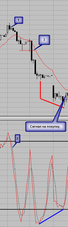 Мои правила работы по дивергенциям (Эпизод II). Продолжаю палить грааль :)