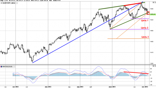 Техническая картина S&P. Неужели падение?